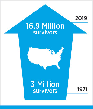 Cancer survivors from 1971 until 2019